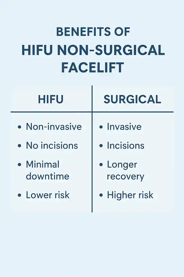 benefits of HIFU Avoncompared to surgery.